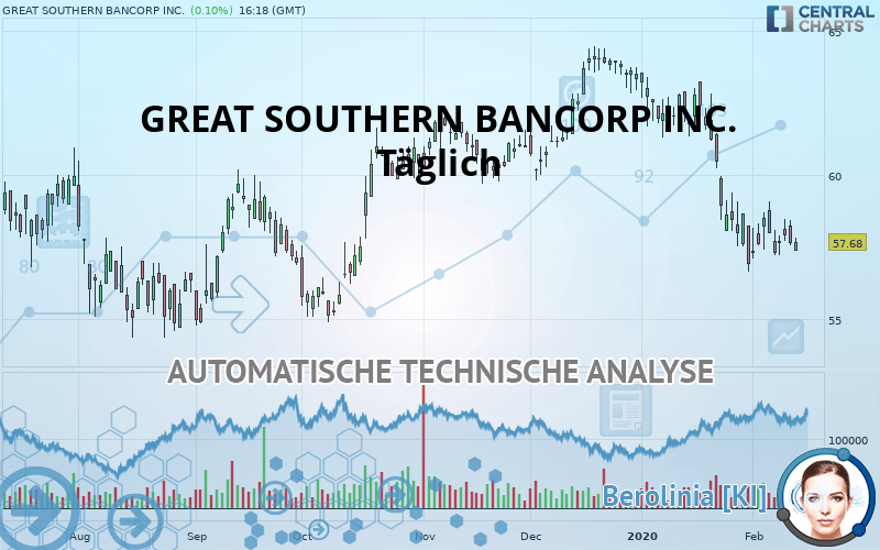 GREAT SOUTHERN BANCORP INC. - Dagelijks