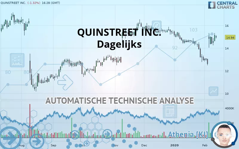 QUINSTREET INC. - Dagelijks