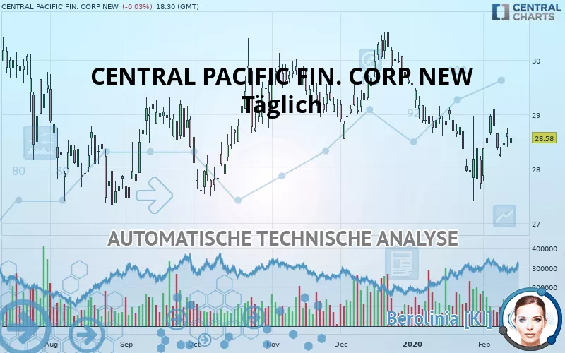 CENTRAL PACIFIC FIN. CORP NEW - Giornaliero