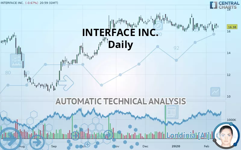 INTERFACE INC. - Daily