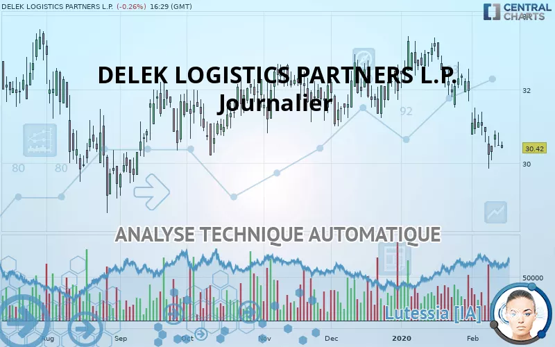 DELEK LOGISTICS PARTNERS L.P. - Giornaliero