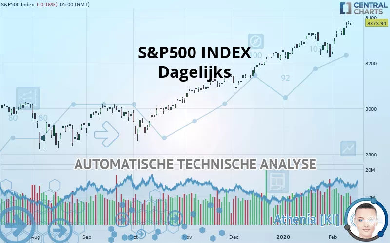 S&amp;P500 INDEX - Dagelijks