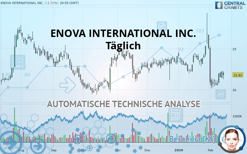 ENOVA INTERNATIONAL INC. - Täglich