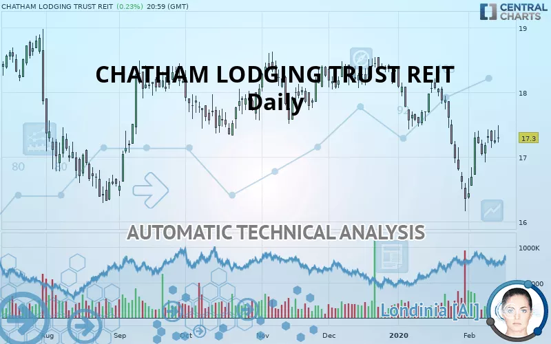 CHATHAM LODGING TRUST REIT - Daily