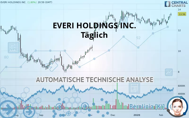 EVERI HOLDINGS INC. - Täglich