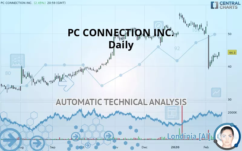 PC CONNECTION INC. - Daily