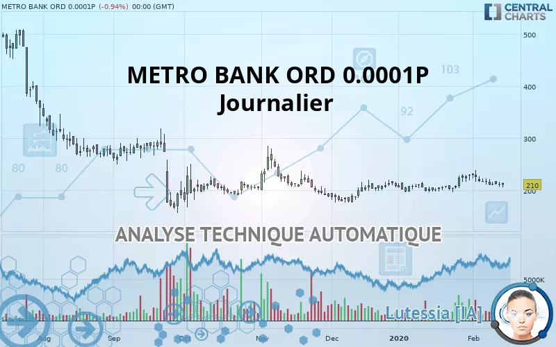 METRO BANK HOLDINGS ORD 0.0001P - Daily