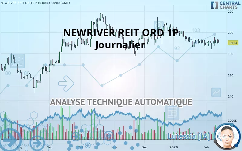 NEWRIVER REIT ORD 1P - Journalier