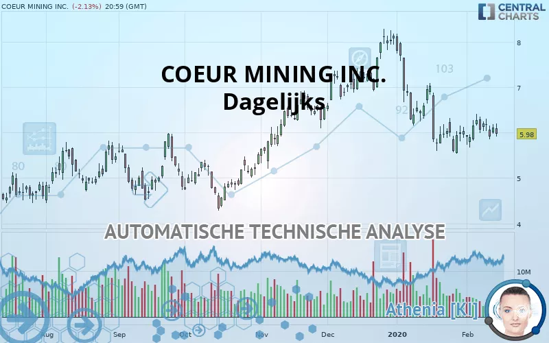 COEUR MINING INC. - Dagelijks