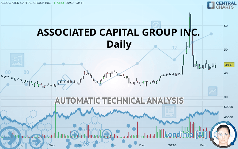 ASSOCIATED CAPITAL GROUP INC. - Daily