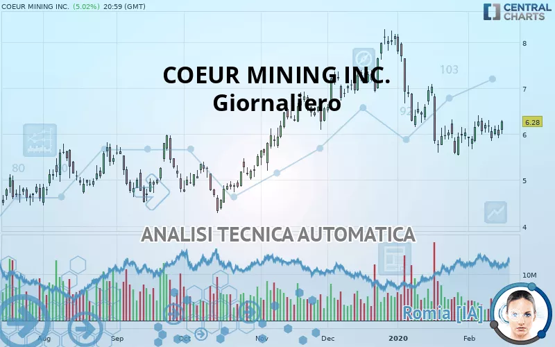 COEUR MINING INC. - Giornaliero