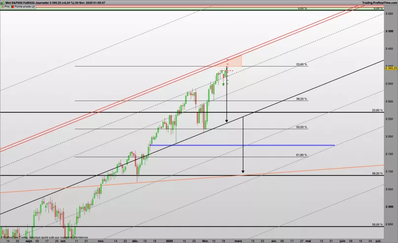 S&amp;P500 INDEX - Giornaliero