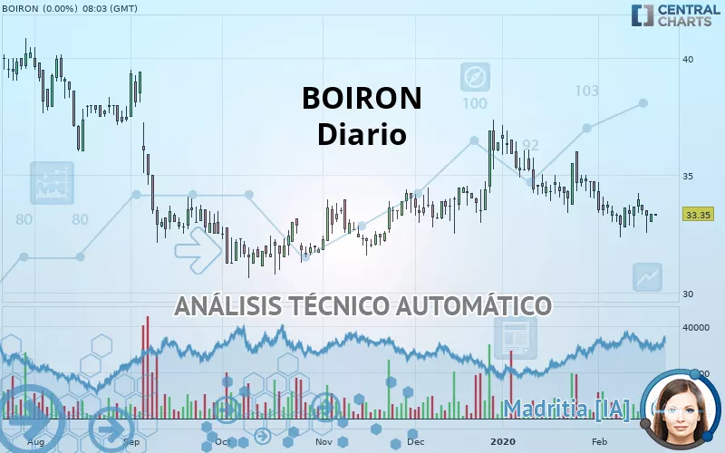 BOIRON - Diario