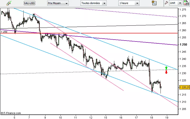 GOLD - USD - 1 Std.