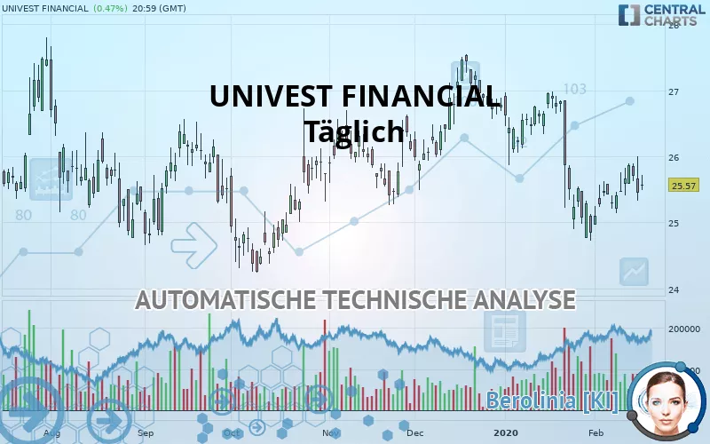 UNIVEST FINANCIAL - Täglich