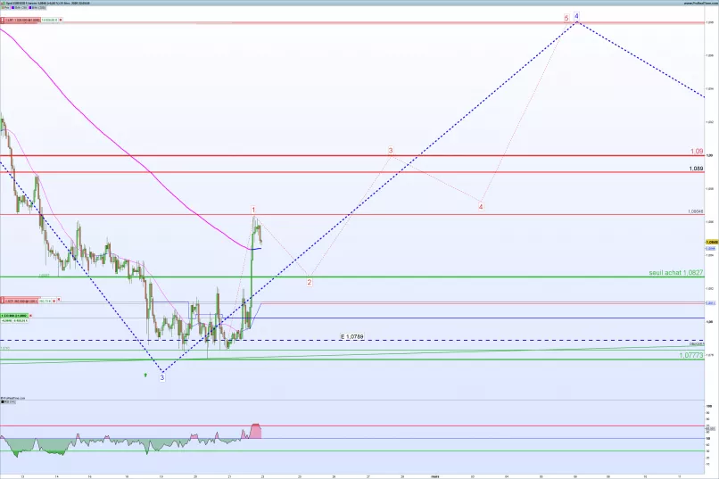 EUR/USD - 1H