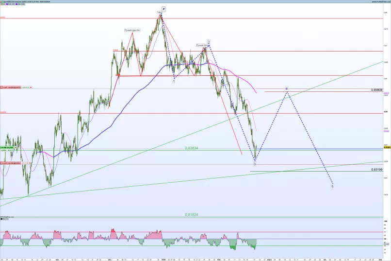 NZD/CAD - 4 uur