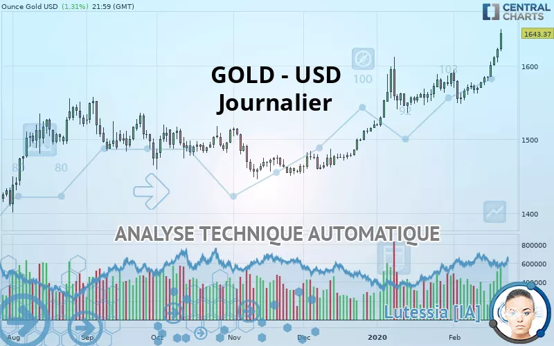 GOLD - USD - Giornaliero