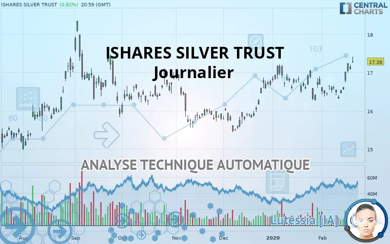 ISHARES SILVER TRUST - Dagelijks