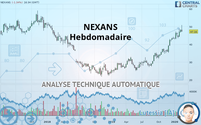 NEXANS - Weekly