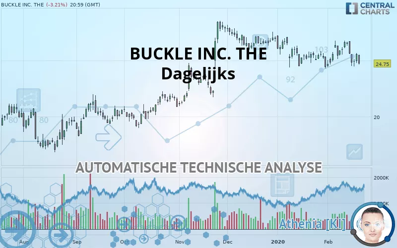 BUCKLE INC. THE - Dagelijks