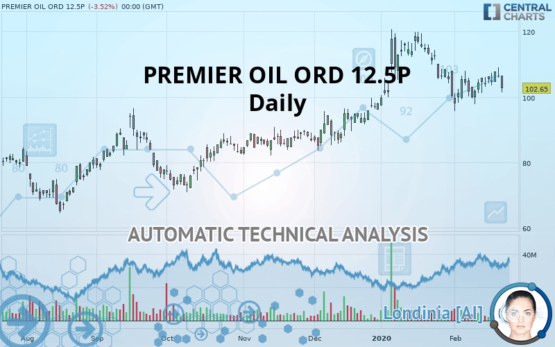 PREMIER OIL ORD 12.5P - Giornaliero