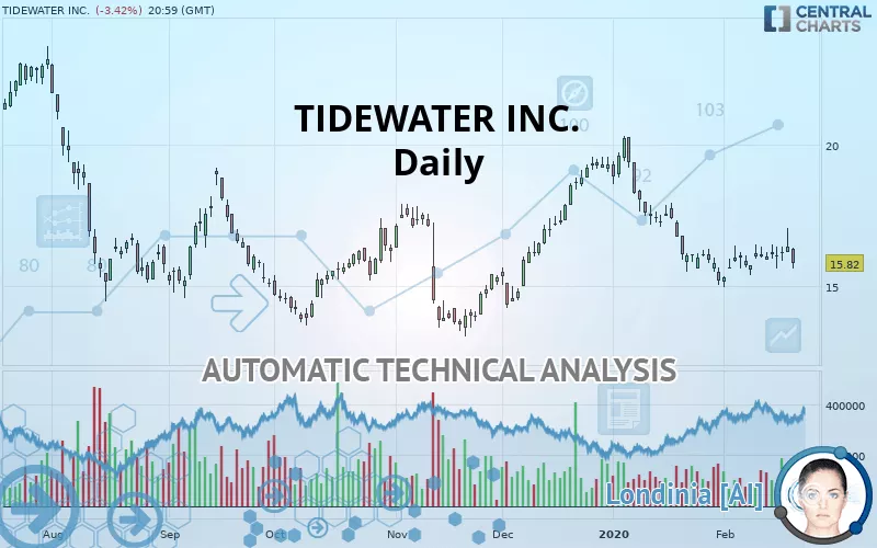 TIDEWATER INC. - Daily