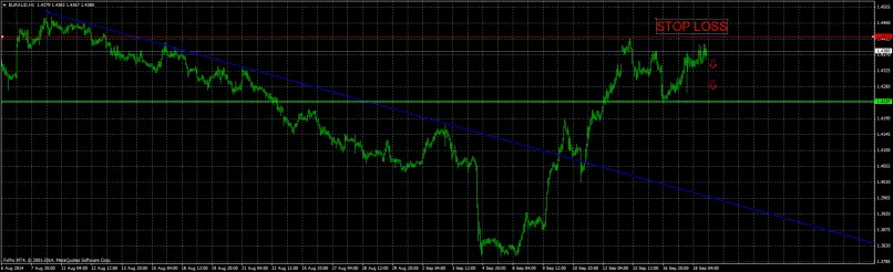 EUR/AUD - 1H