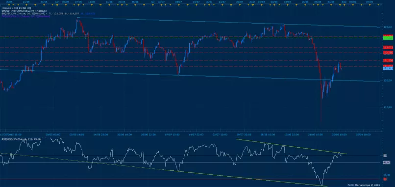 USD/JPY - 4H