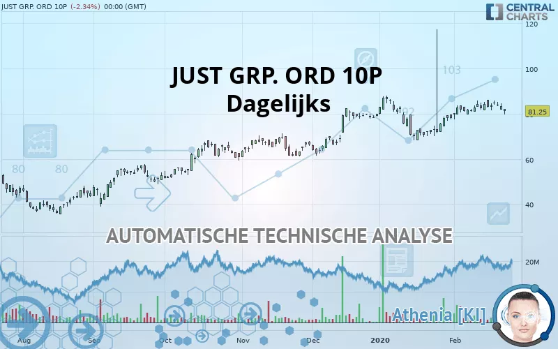 JUST GRP. ORD 10P - Dagelijks