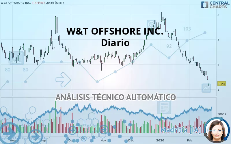 W&amp;T OFFSHORE INC. - Diario