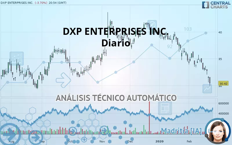 DXP ENTERPRISES INC. - Diario