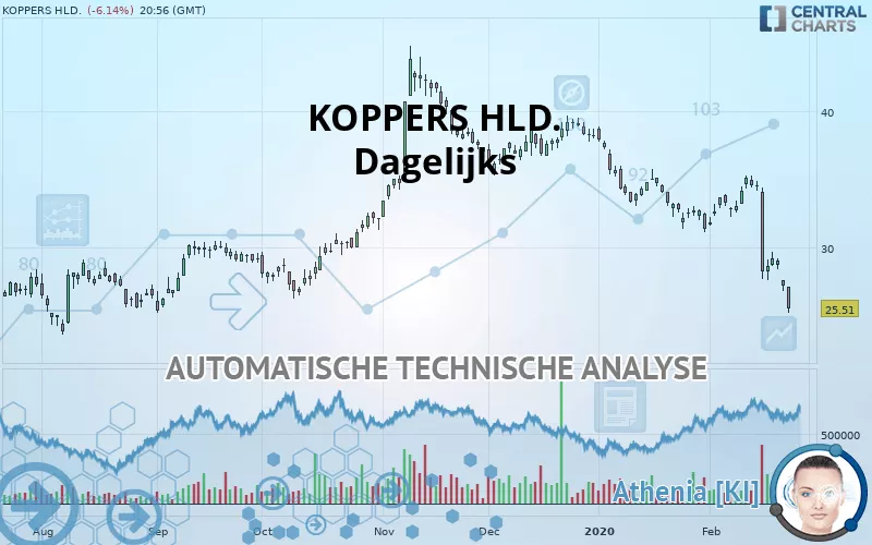 KOPPERS HOLDINGS INC. - Dagelijks