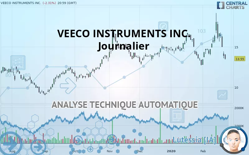 VEECO INSTRUMENTS INC. - Journalier