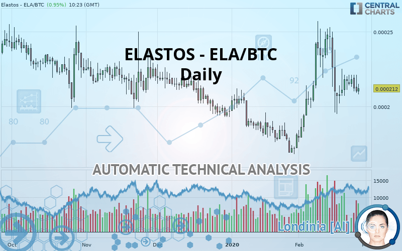 ELASTOS - ELA/BTC - Täglich