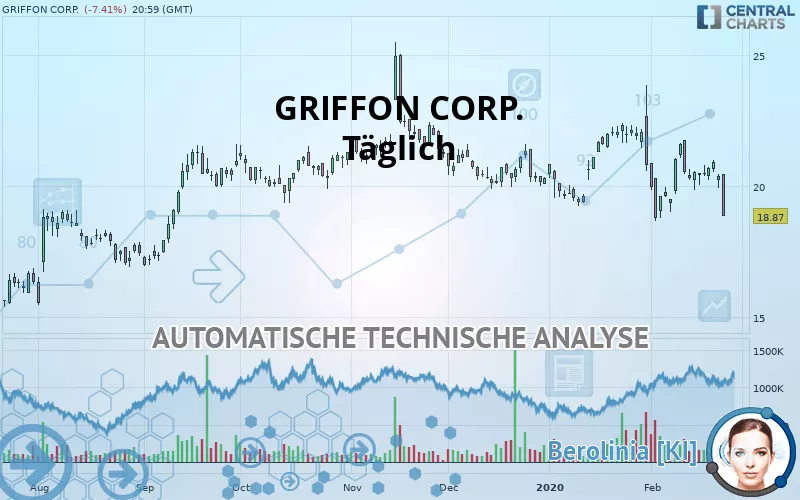 GRIFFON CORP. - Täglich