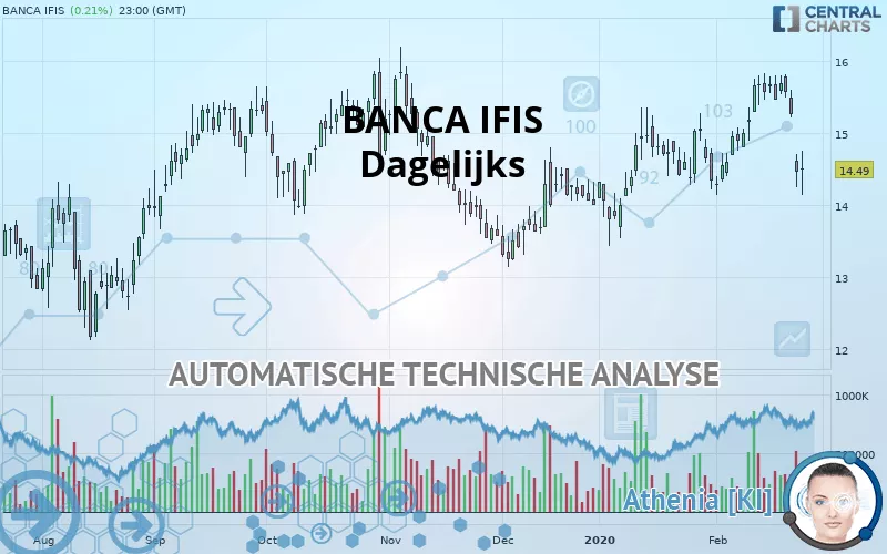 BANCA IFIS - Dagelijks