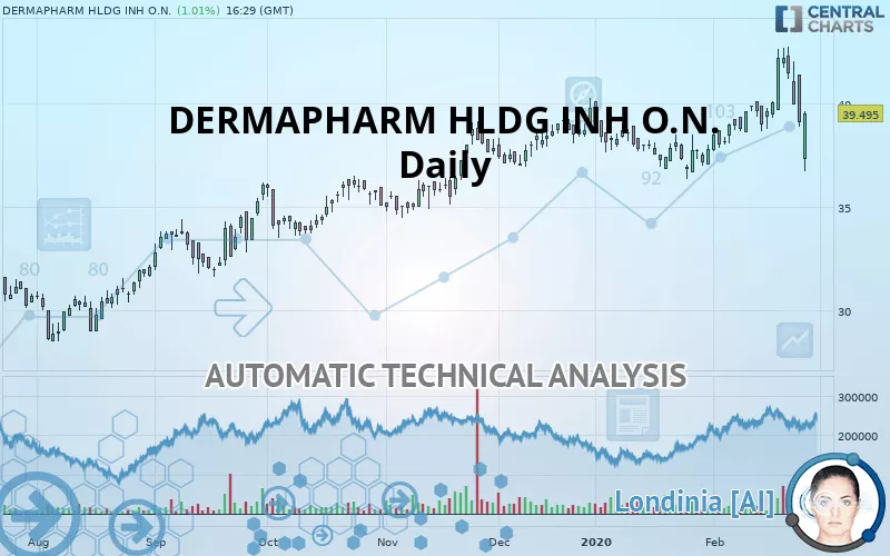 DERMAPHARM HLDG INH O.N. - Diario