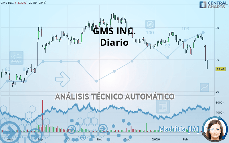 GMS INC. - Giornaliero