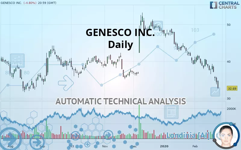 GENESCO INC. - Daily