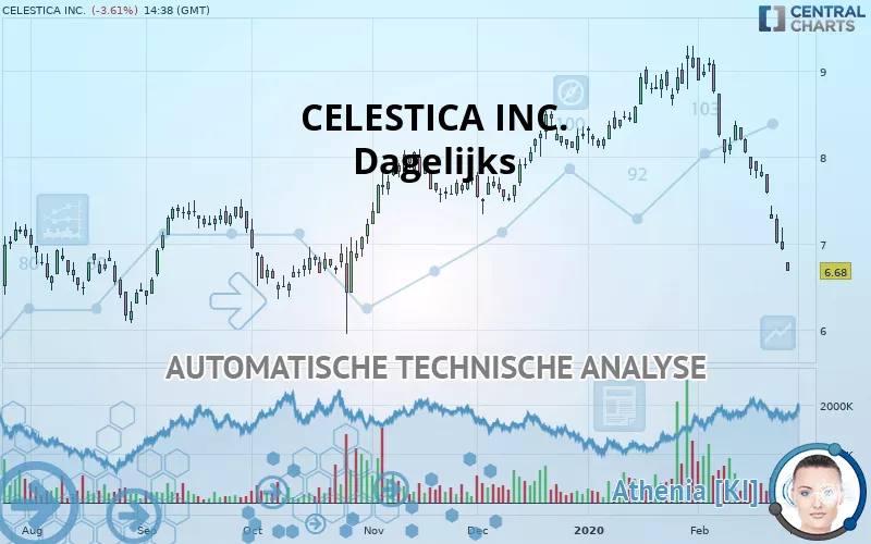 CELESTICA INC. - Dagelijks