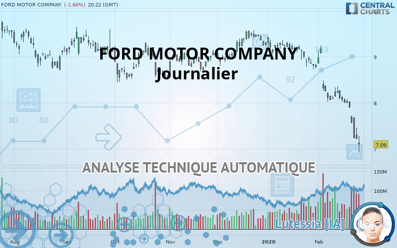 FORD MOTOR COMPANY - Daily