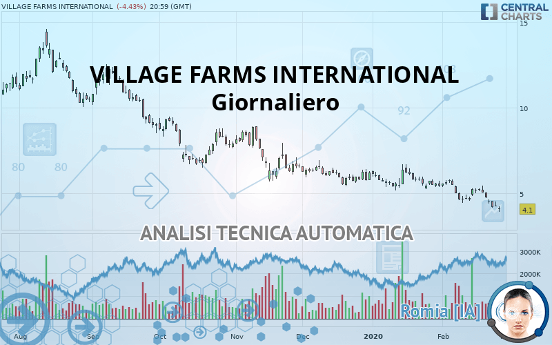 VILLAGE FARMS INTERNATIONAL - Täglich