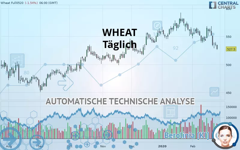 WHEAT - Täglich