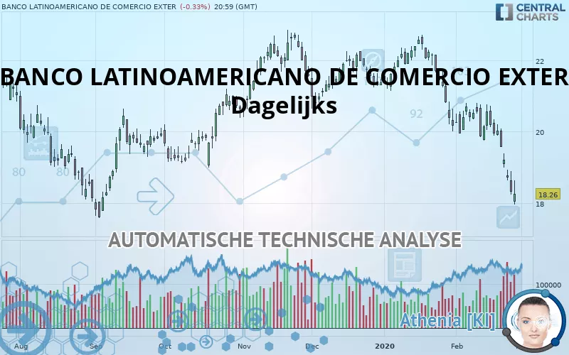 BANCO LATINOAMERICANO DE COMERCIO EXTER - Dagelijks