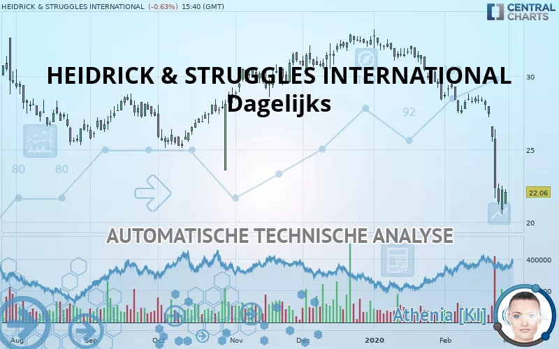 HEIDRICK &amp; STRUGGLES INTERNATIONAL - Dagelijks