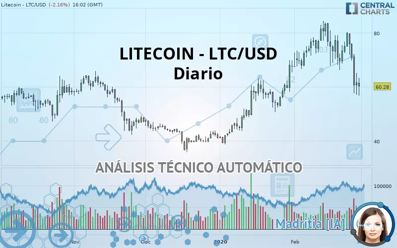 LITECOIN - LTC/USD - Diario