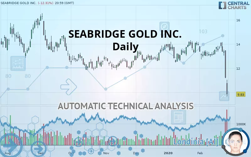 SEABRIDGE GOLD INC. - Daily