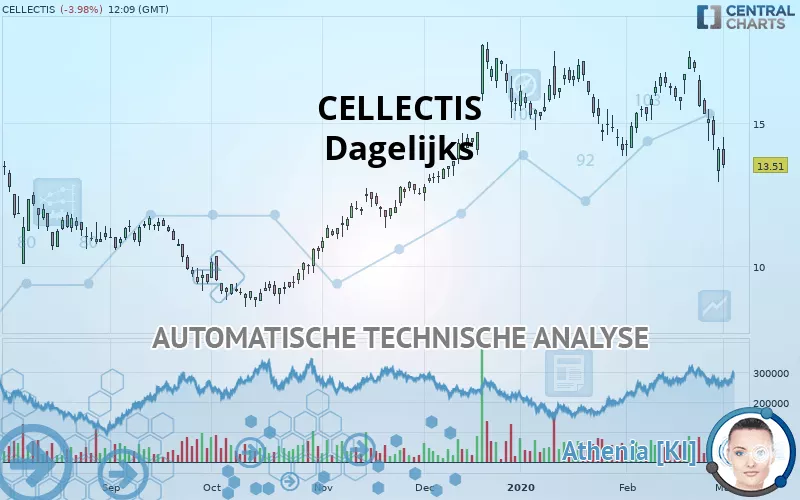 CELLECTIS - Dagelijks