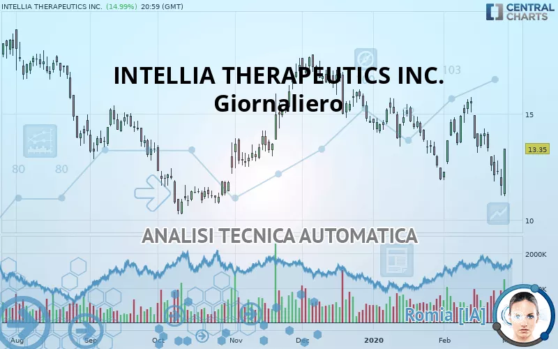 INTELLIA THERAPEUTICS INC. - Giornaliero